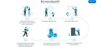 Müasir Website'ların Hazırlanması | Front End | Back End işləri | Mobile App'lərin hazırlanması | 